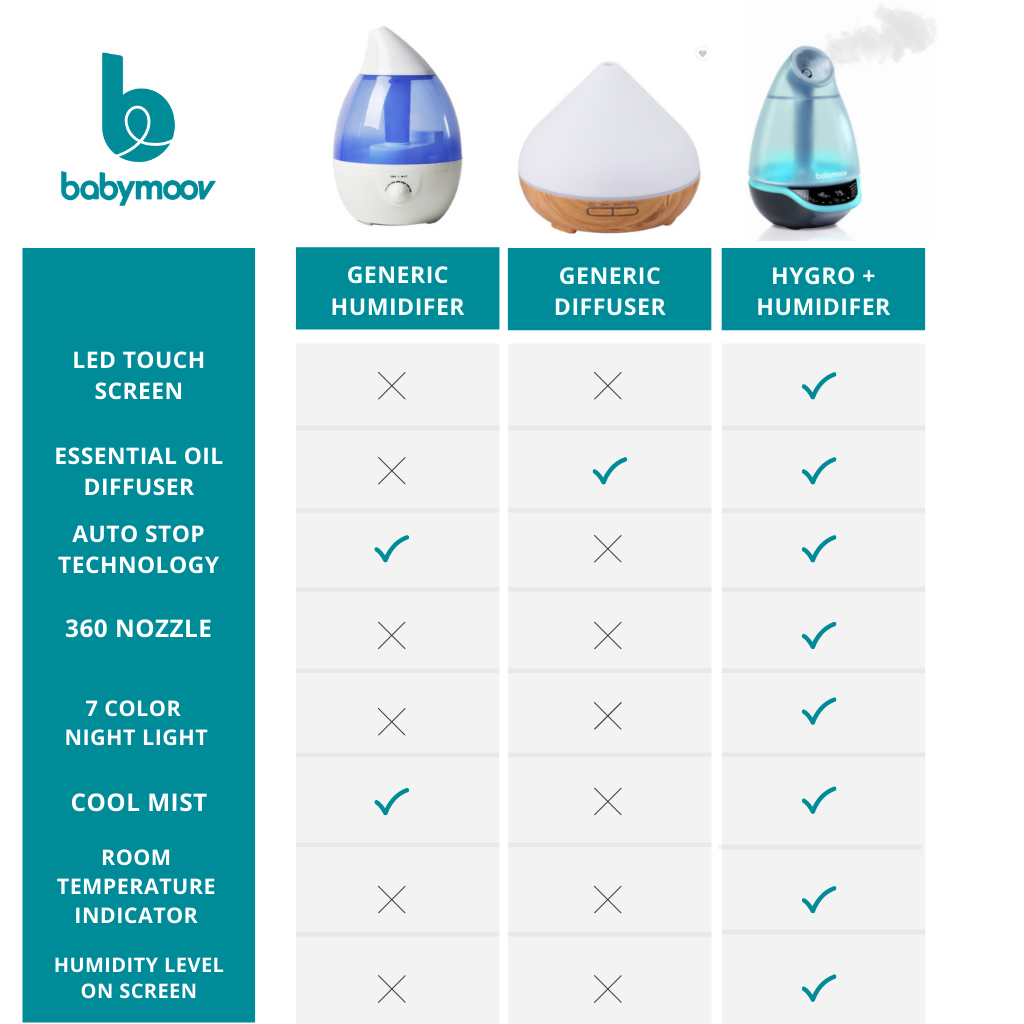 Babymoov Digital Humidifier With Programmable Humidity Control and Timer,  Night Light, and Essential Oil Diffuser